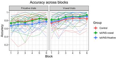 No clear benefit of transcutaneous auricular vagus nerve stimulation for non-native speech sound learning